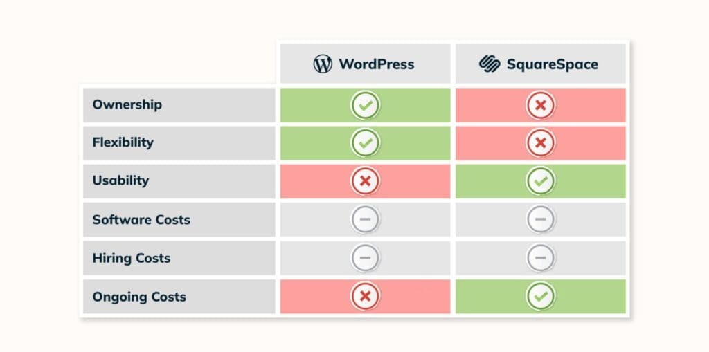 wordPress or Squarespace Cost