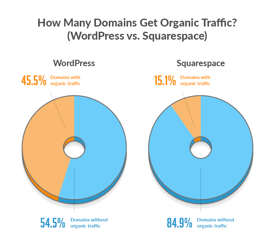 WordPress or Squarespace SEO